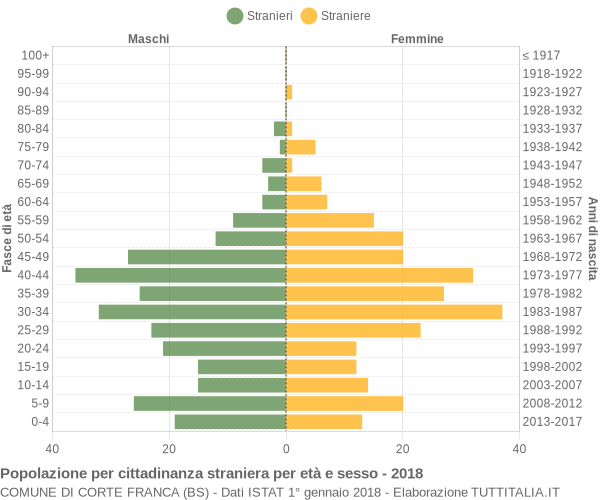 Grafico cittadini stranieri - Corte Franca 2018