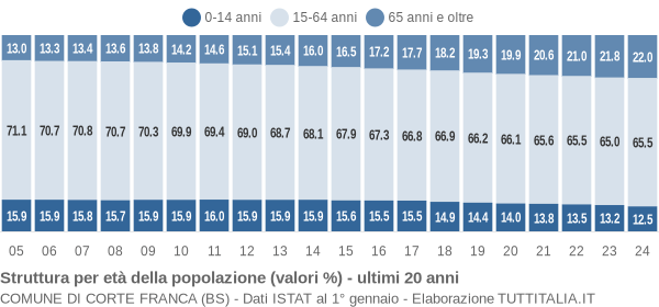 Grafico struttura della popolazione Comune di Corte Franca (BS)