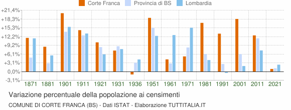 Grafico variazione percentuale della popolazione Comune di Corte Franca (BS)