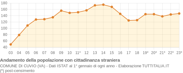 Andamento popolazione stranieri Comune di Cuvio (VA)