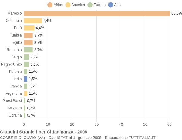 Grafico cittadinanza stranieri - Cuvio 2008