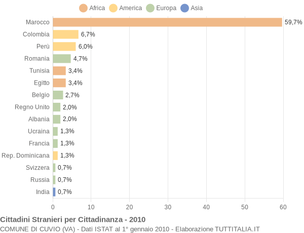Grafico cittadinanza stranieri - Cuvio 2010