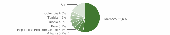 Grafico cittadinanza stranieri - Cuvio 2014