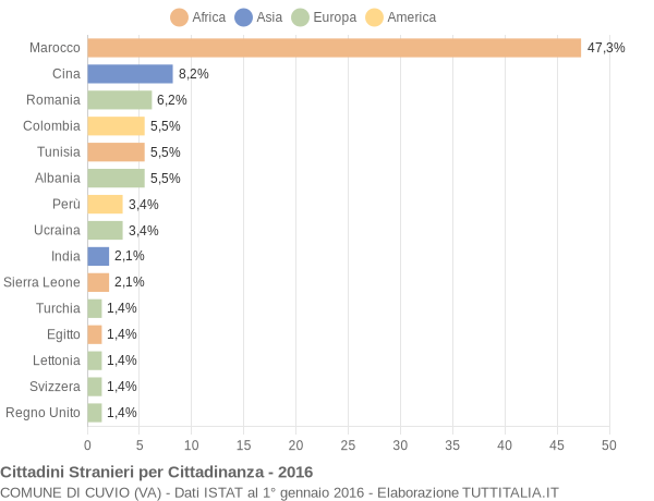 Grafico cittadinanza stranieri - Cuvio 2016