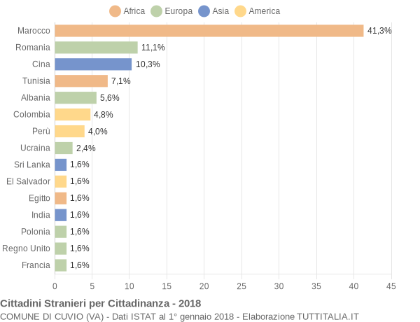 Grafico cittadinanza stranieri - Cuvio 2018