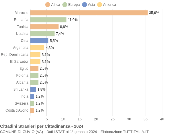 Grafico cittadinanza stranieri - Cuvio 2024