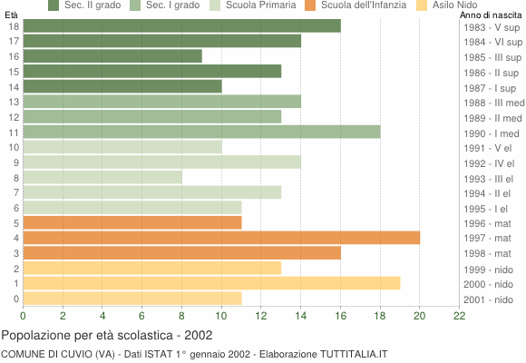 Grafico Popolazione in età scolastica - Cuvio 2002