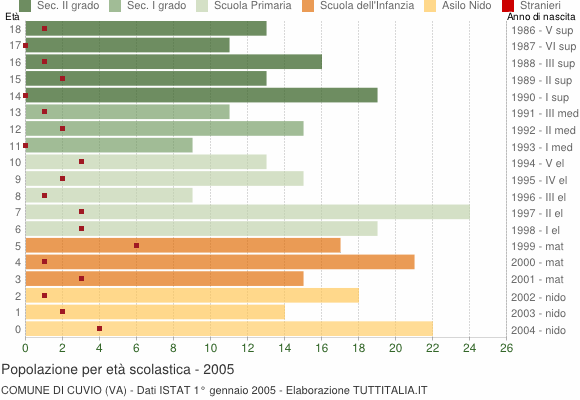 Grafico Popolazione in età scolastica - Cuvio 2005