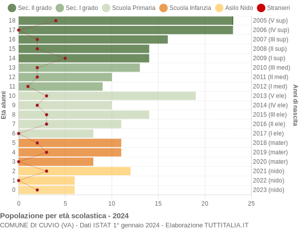 Grafico Popolazione in età scolastica - Cuvio 2024