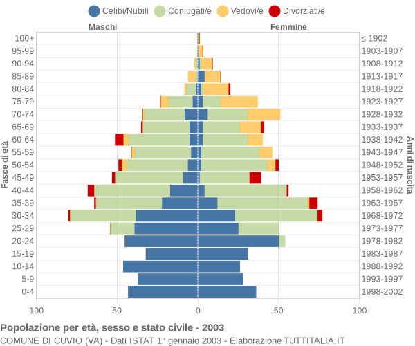 Grafico Popolazione per età, sesso e stato civile Comune di Cuvio (VA)