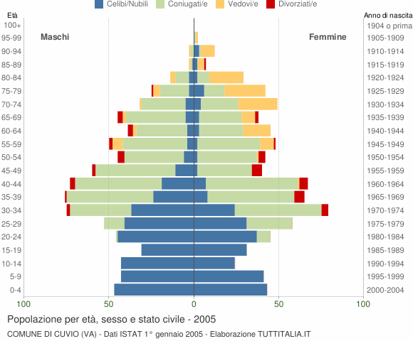 Grafico Popolazione per età, sesso e stato civile Comune di Cuvio (VA)