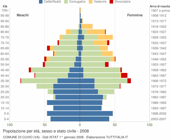 Grafico Popolazione per età, sesso e stato civile Comune di Cuvio (VA)