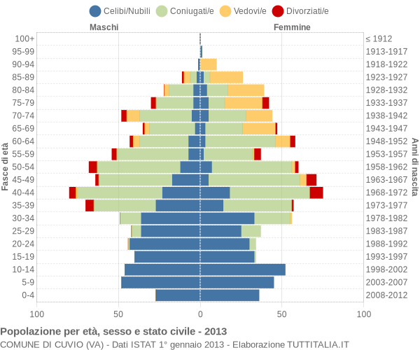 Grafico Popolazione per età, sesso e stato civile Comune di Cuvio (VA)