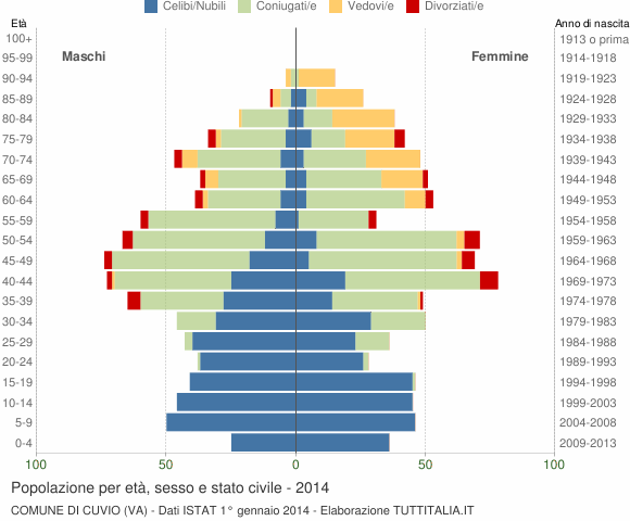 Grafico Popolazione per età, sesso e stato civile Comune di Cuvio (VA)
