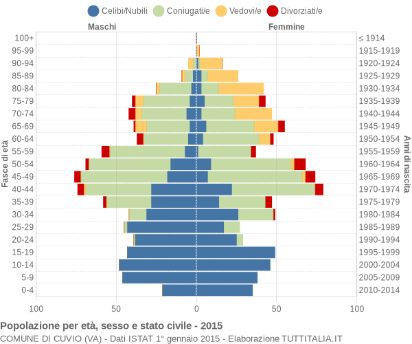 Grafico Popolazione per età, sesso e stato civile Comune di Cuvio (VA)