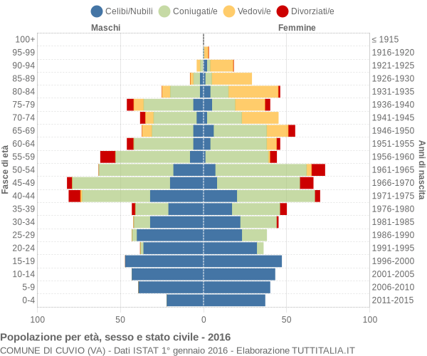 Grafico Popolazione per età, sesso e stato civile Comune di Cuvio (VA)