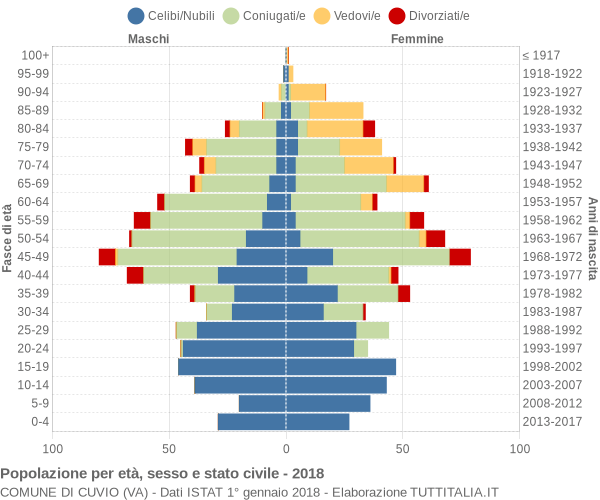 Grafico Popolazione per età, sesso e stato civile Comune di Cuvio (VA)