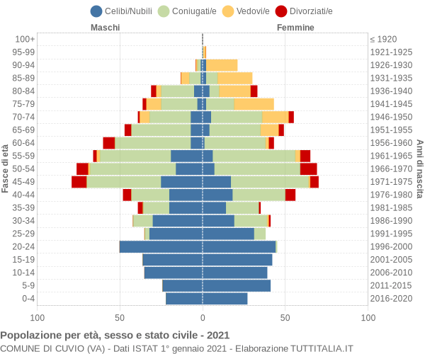 Grafico Popolazione per età, sesso e stato civile Comune di Cuvio (VA)