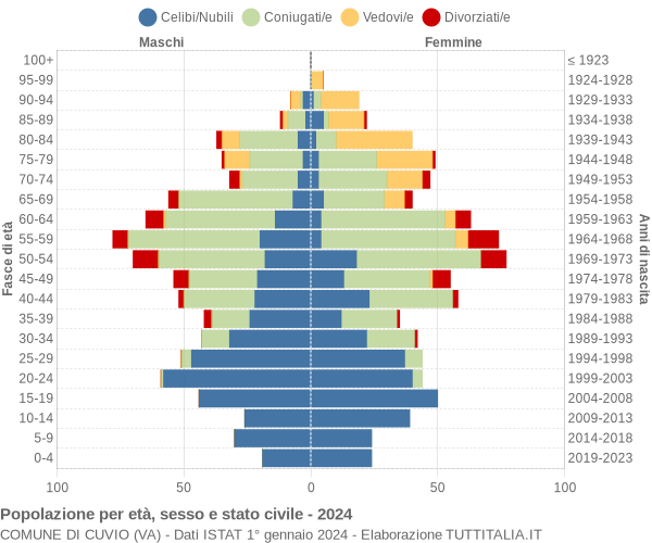 Grafico Popolazione per età, sesso e stato civile Comune di Cuvio (VA)