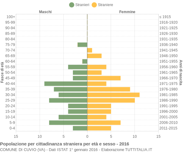 Grafico cittadini stranieri - Cuvio 2016