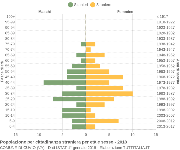 Grafico cittadini stranieri - Cuvio 2018