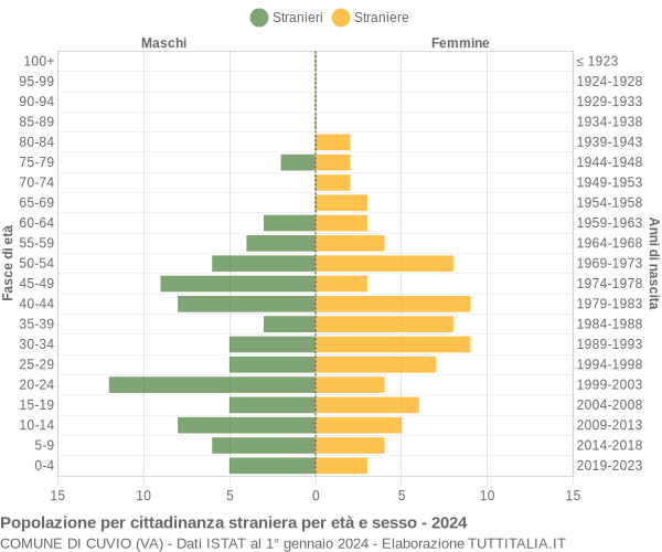 Grafico cittadini stranieri - Cuvio 2024