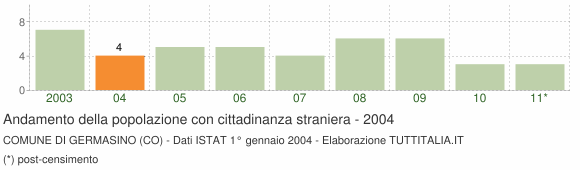 Grafico andamento popolazione stranieri Comune di Germasino (CO)