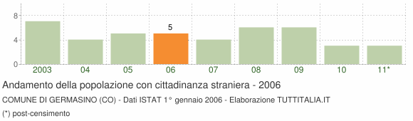 Grafico andamento popolazione stranieri Comune di Germasino (CO)