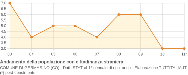 Andamento popolazione stranieri Comune di Germasino (CO)