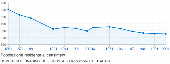 Grafico andamento storico popolazione Comune di Germasino (CO)
