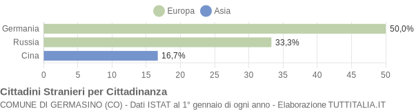 Grafico cittadinanza stranieri - Germasino 2008