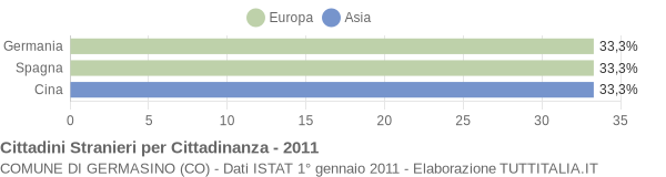 Grafico cittadinanza stranieri - Germasino 2011