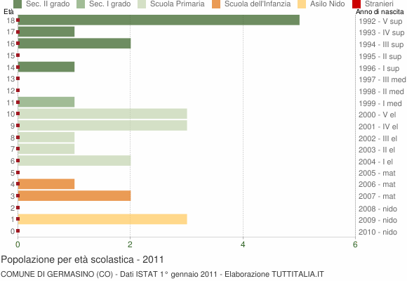Grafico Popolazione in età scolastica - Germasino 2011