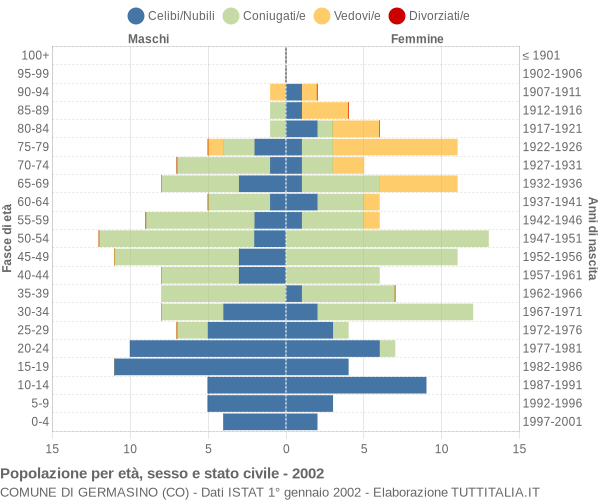 Grafico Popolazione per età, sesso e stato civile Comune di Germasino (CO)