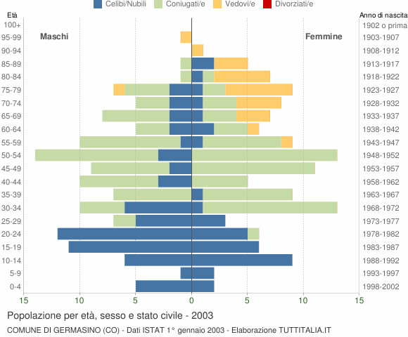 Grafico Popolazione per età, sesso e stato civile Comune di Germasino (CO)