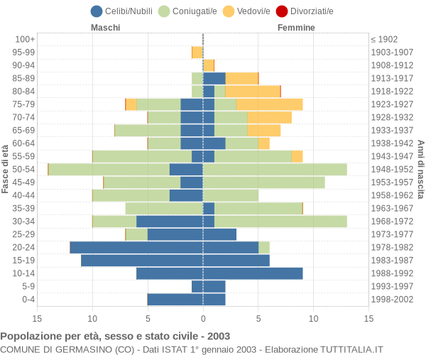 Grafico Popolazione per età, sesso e stato civile Comune di Germasino (CO)