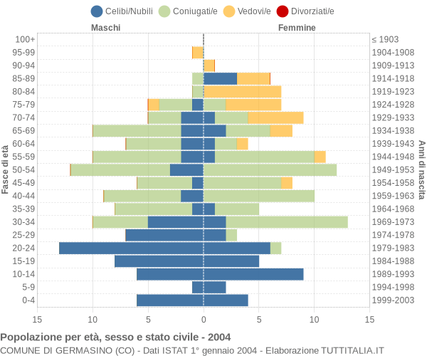 Grafico Popolazione per età, sesso e stato civile Comune di Germasino (CO)