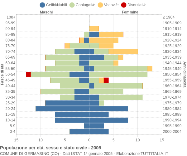 Grafico Popolazione per età, sesso e stato civile Comune di Germasino (CO)