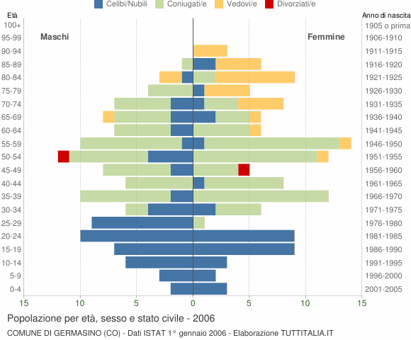 Grafico Popolazione per età, sesso e stato civile Comune di Germasino (CO)