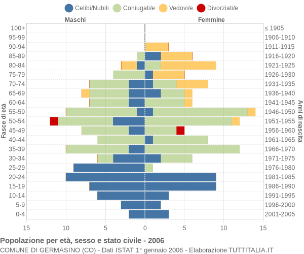 Grafico Popolazione per età, sesso e stato civile Comune di Germasino (CO)