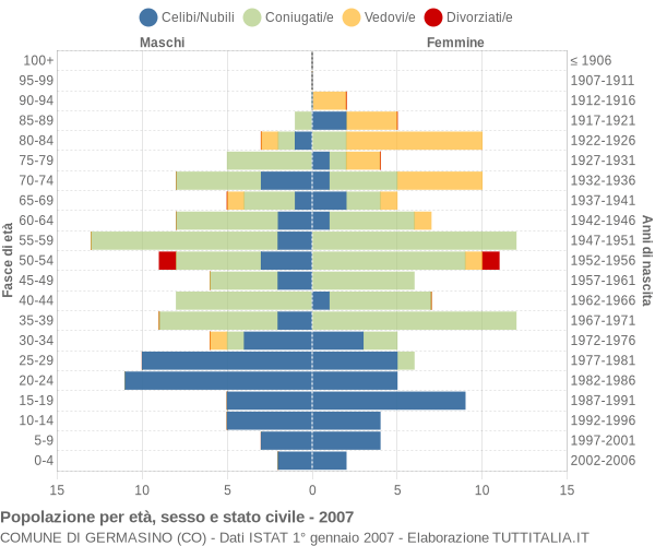 Grafico Popolazione per età, sesso e stato civile Comune di Germasino (CO)