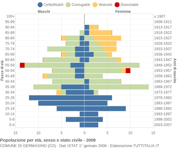 Grafico Popolazione per età, sesso e stato civile Comune di Germasino (CO)