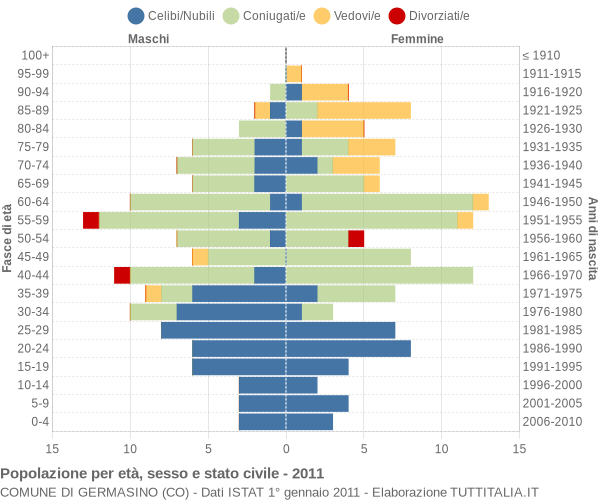 Grafico Popolazione per età, sesso e stato civile Comune di Germasino (CO)