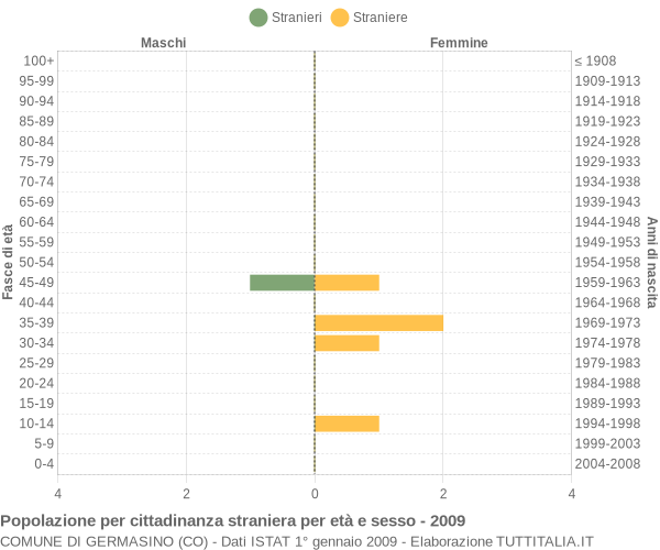 Grafico cittadini stranieri - Germasino 2009