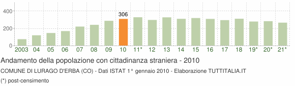 Grafico andamento popolazione stranieri Comune di Lurago d'Erba (CO)