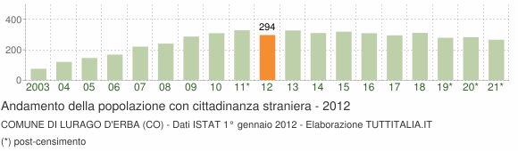 Grafico andamento popolazione stranieri Comune di Lurago d'Erba (CO)