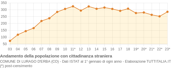 Andamento popolazione stranieri Comune di Lurago d'Erba (CO)