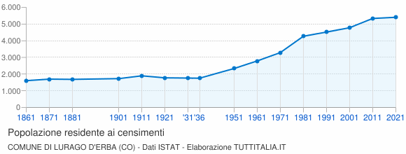 Grafico andamento storico popolazione Comune di Lurago d'Erba (CO)