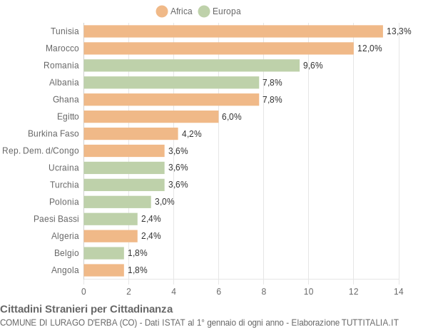 Grafico cittadinanza stranieri - Lurago d'Erba 2006