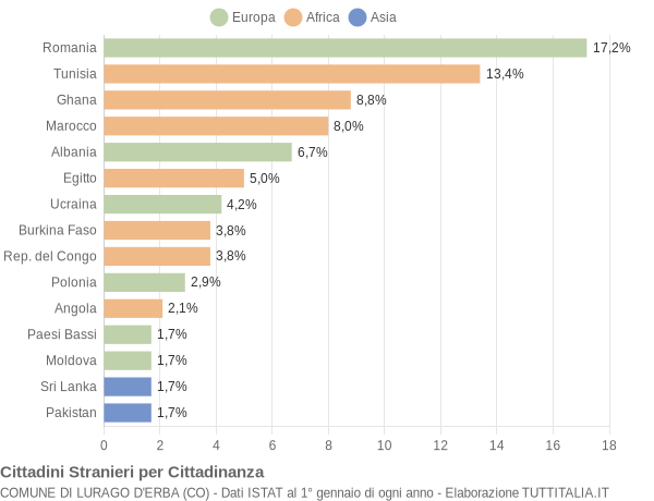 Grafico cittadinanza stranieri - Lurago d'Erba 2008